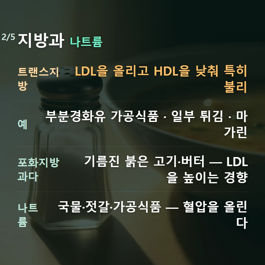 지방과 나트륨 — 트랜스지방 LDL을 올리고 HDL을 낮춰 특히 불리, 예 부분경화유 가공식품 · 일부 튀김 · 마가린, 포화지방 과다 기름진 붉은 고기·버터 — LDL을 높이는 경향, 나트륨 국물·젓갈·가공식품 — 혈압을 올린다